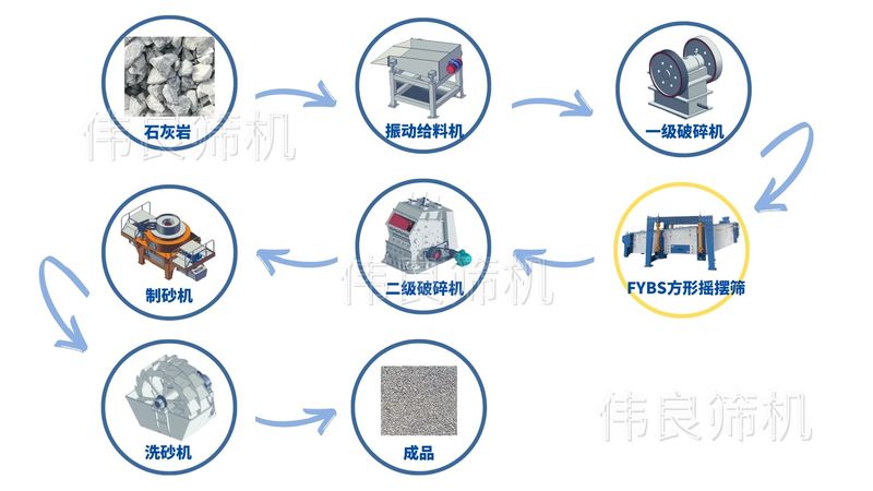 石灰巖生產流程圖